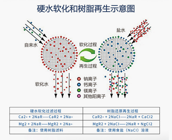  凈化軟化水設(shè)備